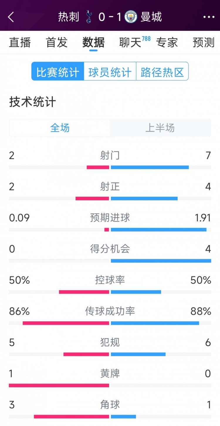 曼城vs热刺半场数据：射门7-2，射正4-2，得分机会4-0